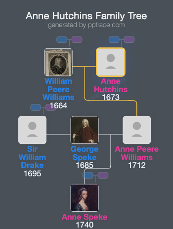 Anne Hutchins family tree overview