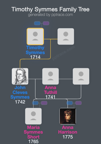 Timothy Symmes, Jr. family tree overview