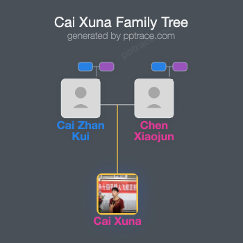 Cai Xuna family tree overview