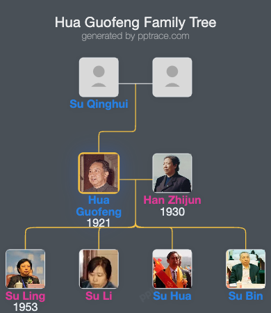 Hua Guofeng family tree overview