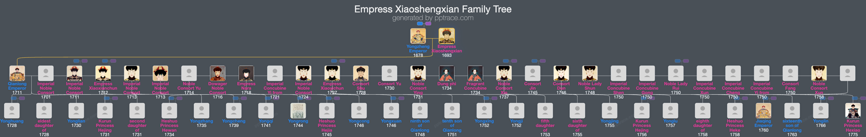 Empress Xiaoshengxian family tree overview