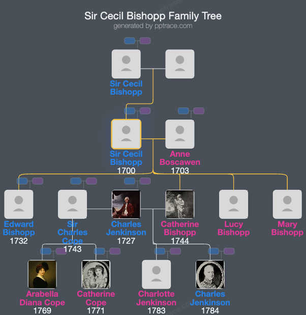 Sir Cecil Bishopp, 6th Baronet family tree overview