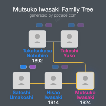 Mutsuko Iwasaki family tree overview