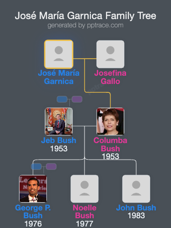 José María Garnica family tree overview