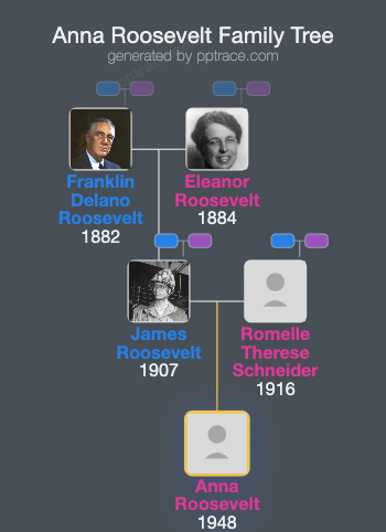 Anna Roosevelt family tree overview