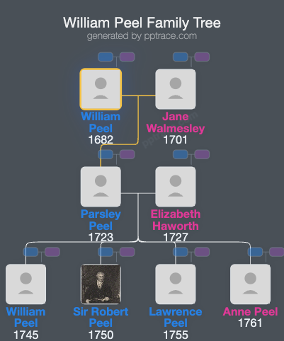 William Peel family tree overview