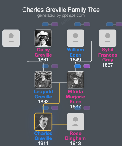 Charles Greville, 7th Earl Of Warwick family tree overview