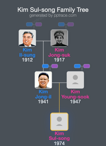 Kim Sul-song family tree overview