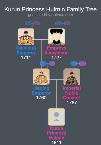 Kurun Princess Huimin family tree overview