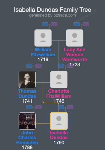 Isabella Dundas family tree overview