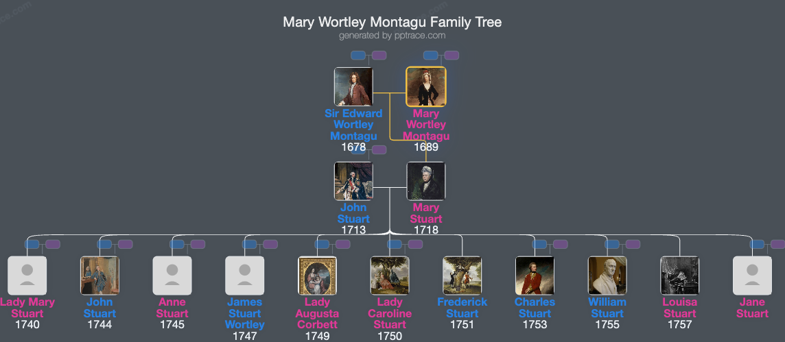 Mary Wortley Montagu family tree overview