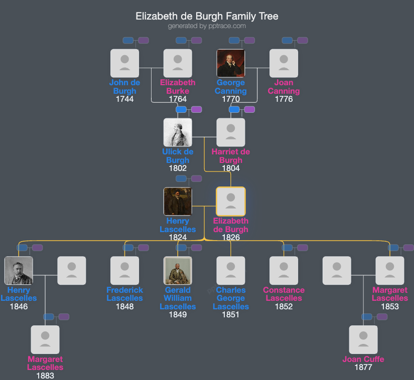 Elizabeth De Burgh family tree overview