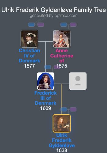 Ulrik Frederik Gyldenløve family tree overview