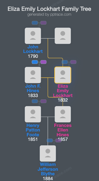 Eliza Emily Lockhart family tree overview