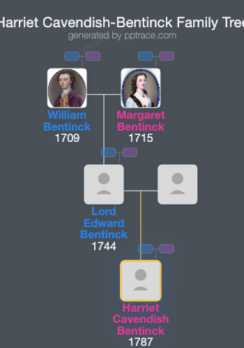 Harriet Cavendish-Bentinck family tree overview