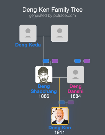 Deng Ken family tree overview