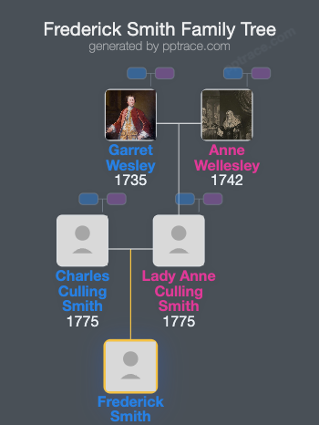 Frederick Smith family tree overview