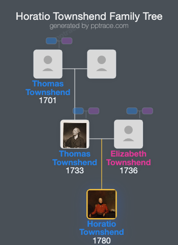 Horatio Townshend family tree overview