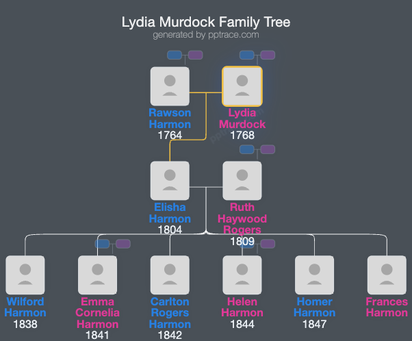 Lydia Murdock family tree overview