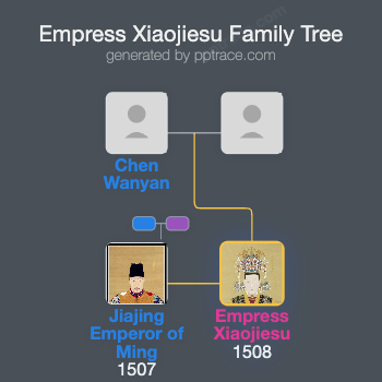 Empress Xiaojiesu family tree overview