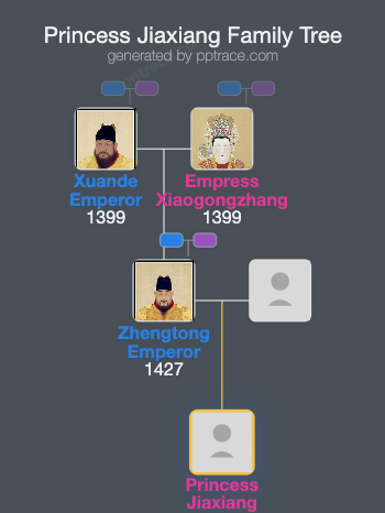Princess Jiaxiang family tree overview