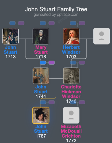 John Stuart, Lord Mount Stuart family tree overview