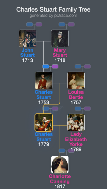 Charles Stuart, 1st Baron Stuart De Rothesay family tree overview