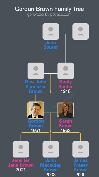 Gordon Brown family tree overview