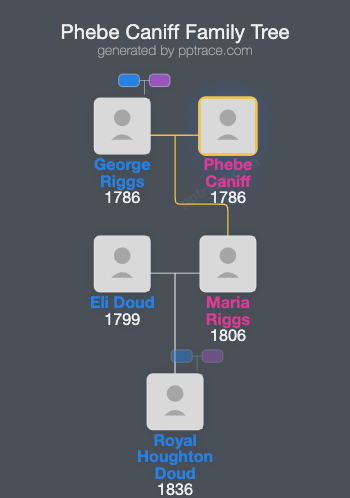 Phebe Caniff family tree overview