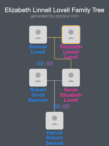 Elizabeth Linnell Lovell family tree overview