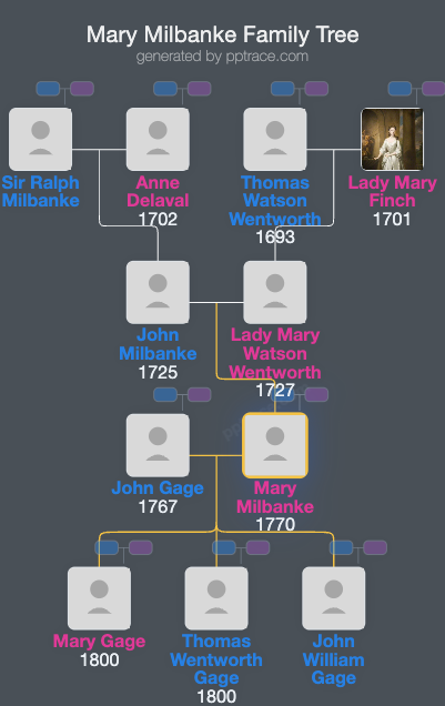 Mary Milbanke family tree overview