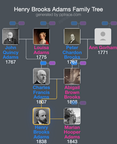 Henry Brooks Adams family tree overview