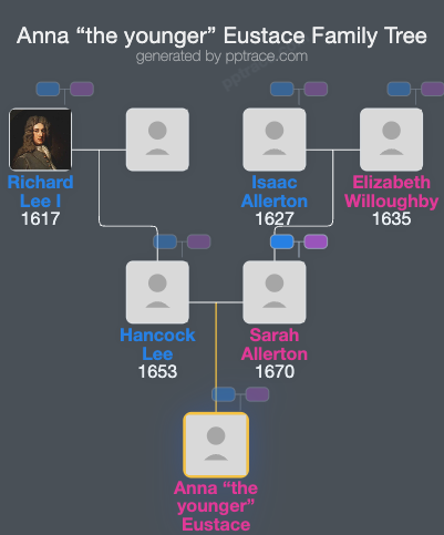 Anna “the Younger” Eustace family tree overview