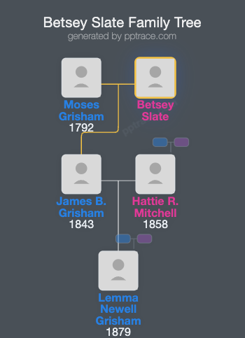 Betsey Slate family tree overview