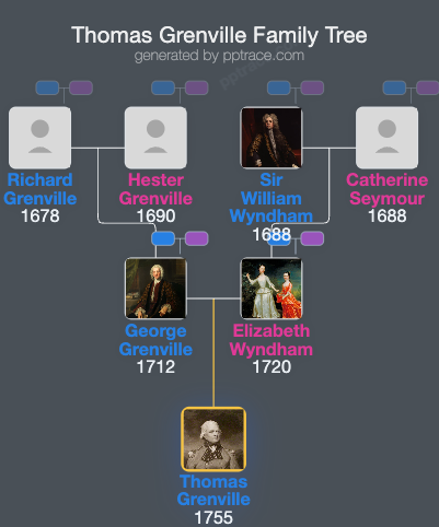 Thomas Grenville family tree overview