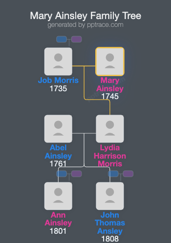 Mary Ainsley family tree overview