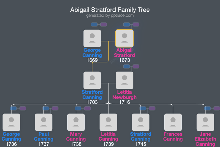 Abigail Stratford family tree overview