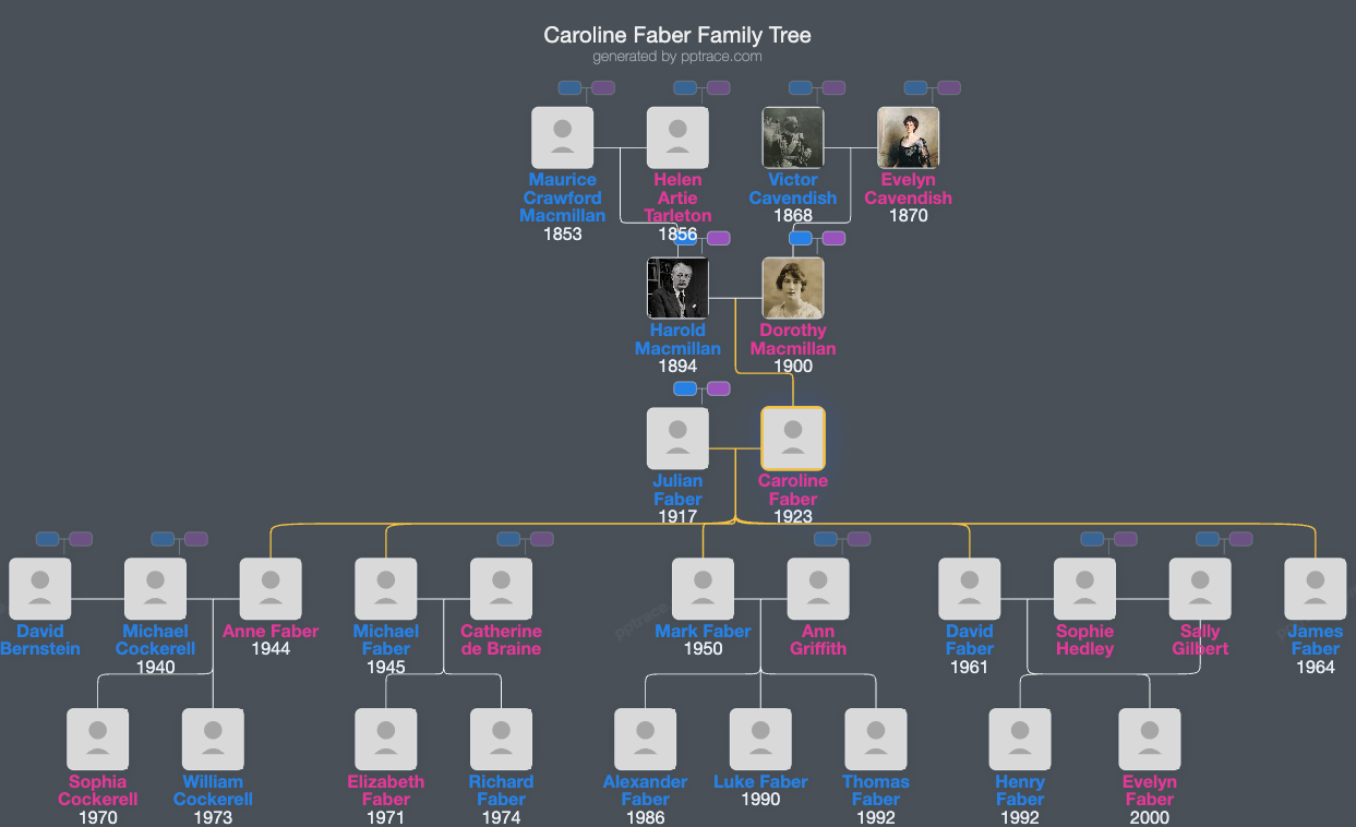 Caroline Faber family tree overview