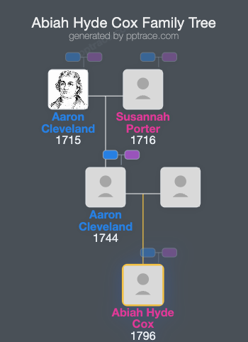 Abiah Hyde Cox family tree overview