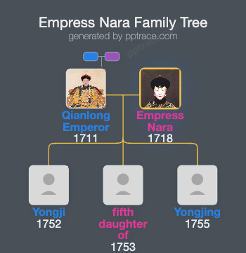 Empress Nara family tree overview