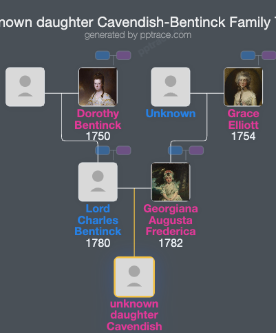 Unknown Daughter Cavendish-Bentinck family tree overview