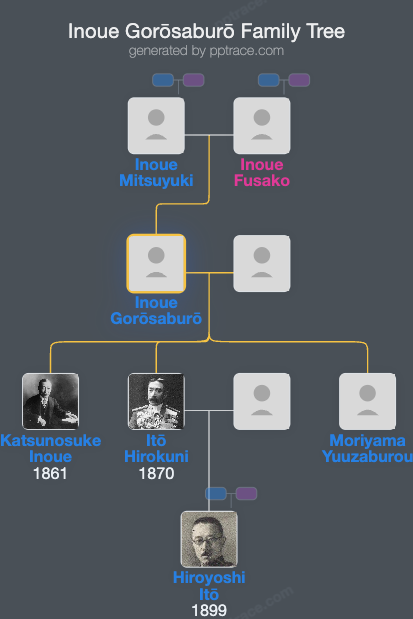 Inoue Gorōsaburō family tree overview