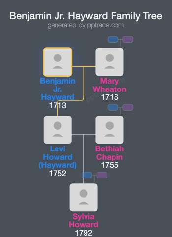 Benjamin Jr. Hayward, Of Mendon family tree overview