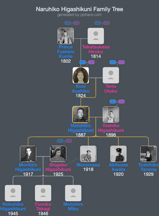 Naruhiko Higashikuni family tree overview