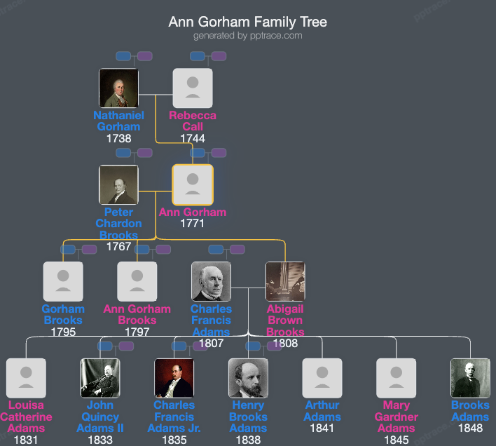 Ann Gorham family tree overview