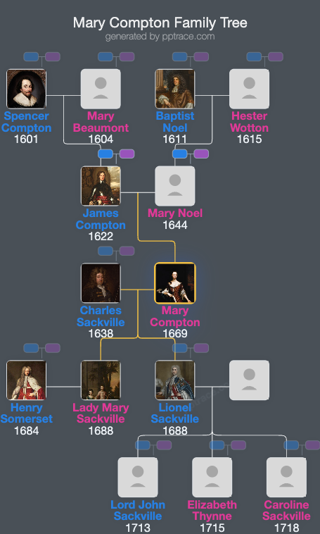 Mary Compton family tree overview
