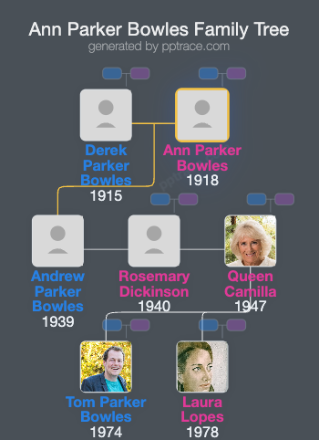 Ann Parker Bowles family tree overview