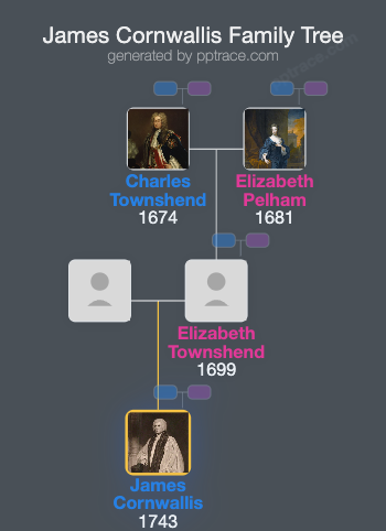 James Cornwallis, 4th Earl Cornwallis family tree overview