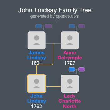 John Lindsay family tree overview