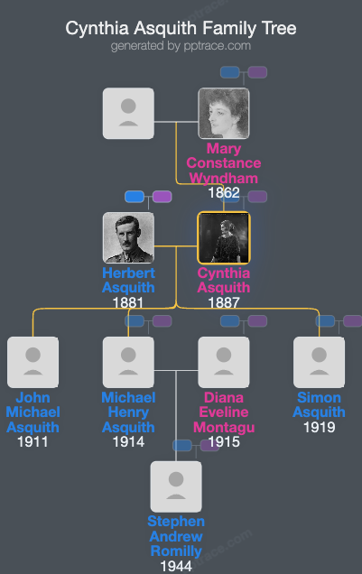 Cynthia Asquith family tree overview